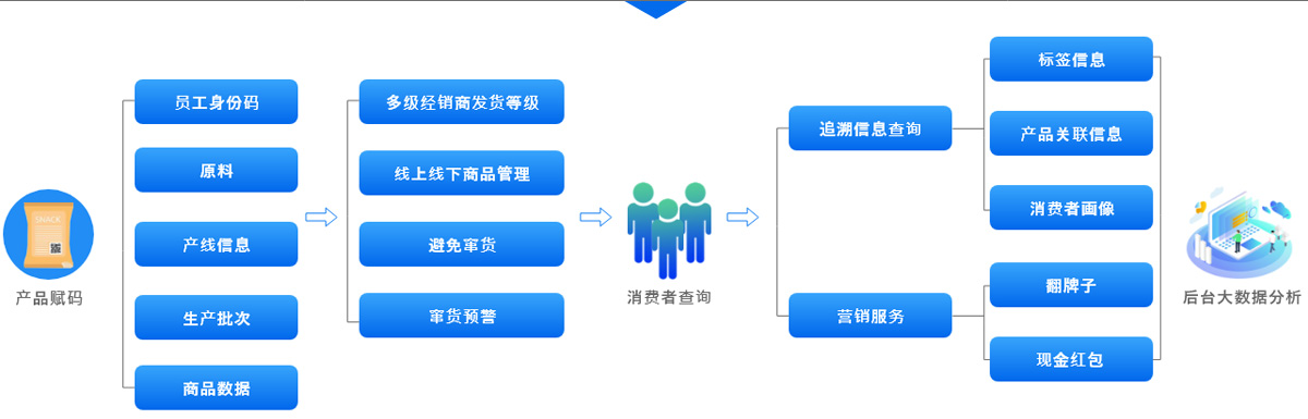 生產(chǎn)制造行業(yè)全流程追溯平臺(tái)