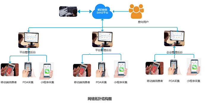 愛碼物聯SaaS網絡拓撲結構圖