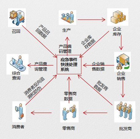 艾盟科技二維碼質量溯源系統