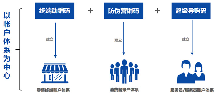 碼物聯一物一碼系統賬戶體系圖譜